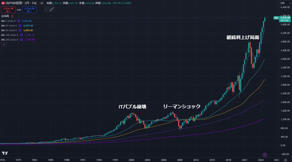 S&P500の3ヶ月足による50年チャート