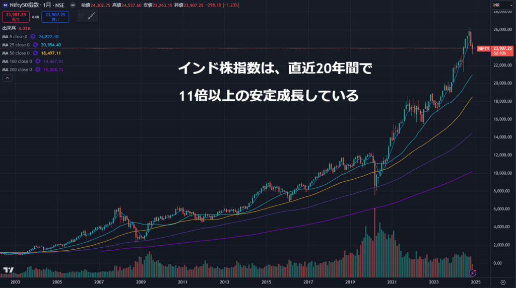 Nifty50の2000年以降の月足チャート